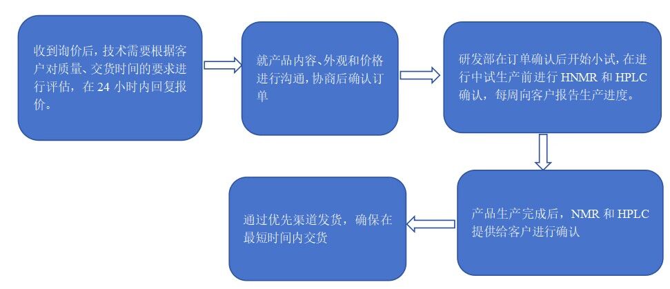 定制合成流程.jpg